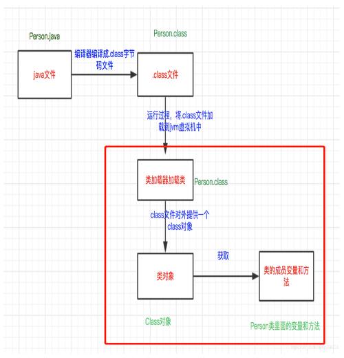 java反射步骤是怎么样的怎么操作