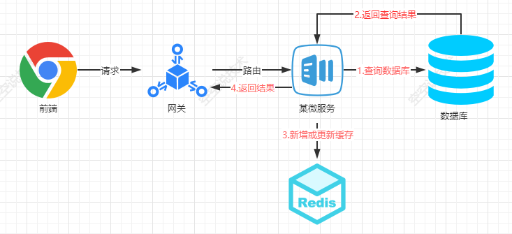 java分布式缓存怎么操作