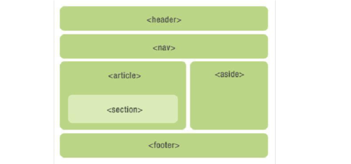 html5语义化标签布局怎么操作