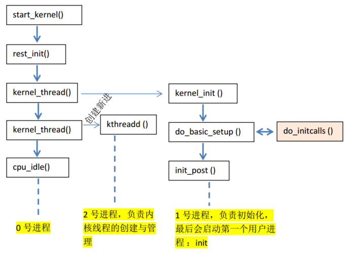 linux内核编译原理