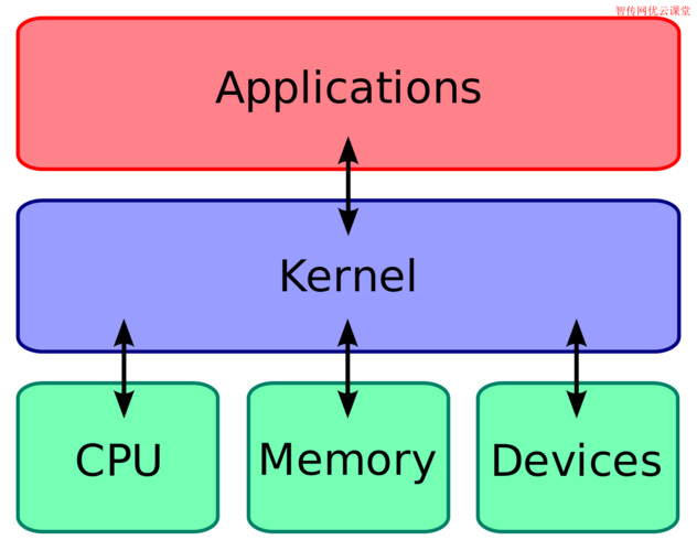 编译linux内核需要多大空间