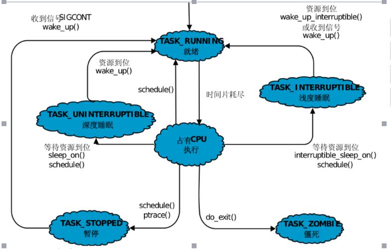 linux进程调度的方法有哪些类型