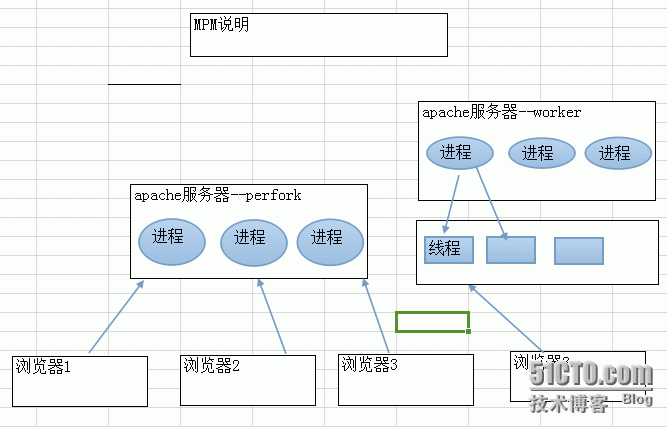 apache工作原理