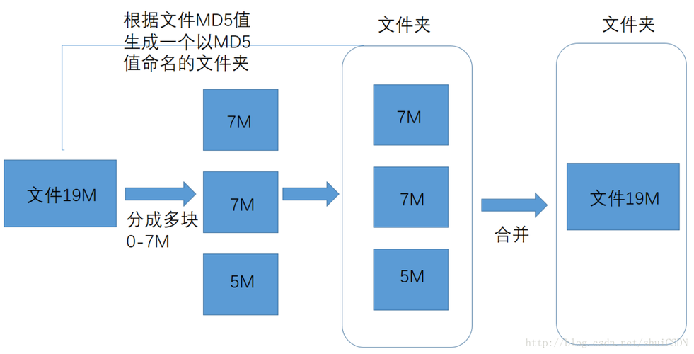 java 大文件上传解决方案