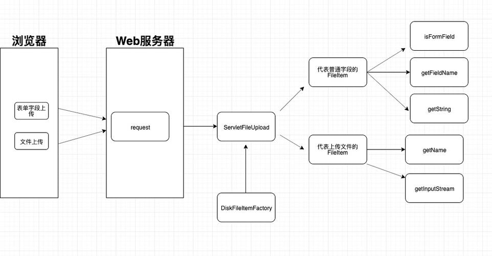 java大文件上传解决方案