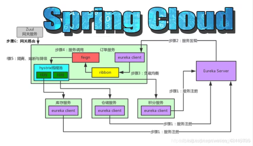 Spring Cloud的五大组件及使用原理