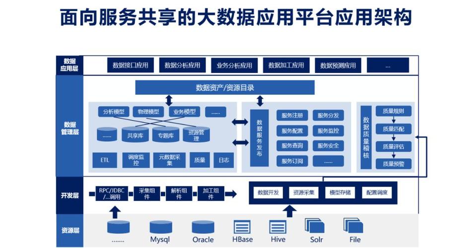 打通企业数据需要构建企业数据开发利用统一支撑平台