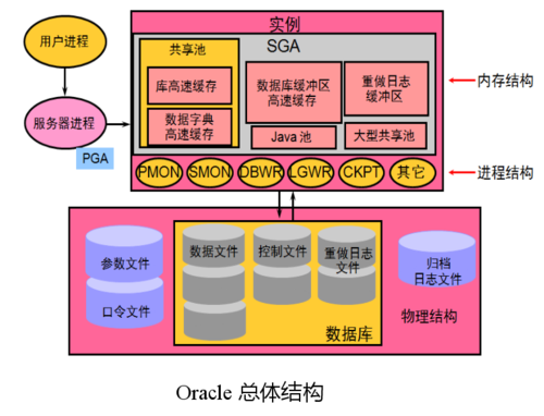 oracle 架构