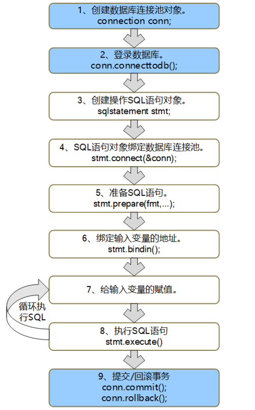 c语言连接oracle数据库传递参数的方法是什么