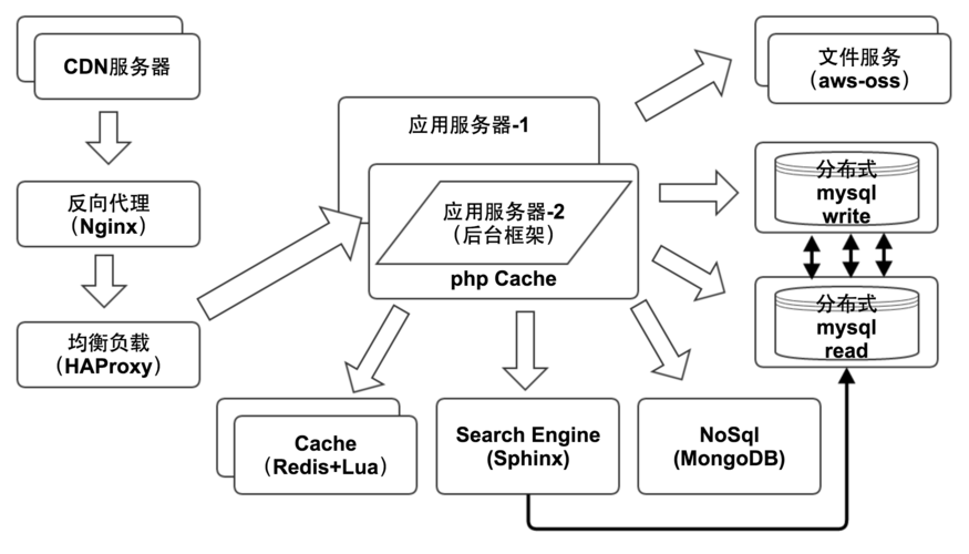 秉承优势建构Oracle12集群架构