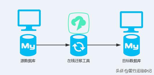 oracle上亿级数据快速迁移方案怎么写