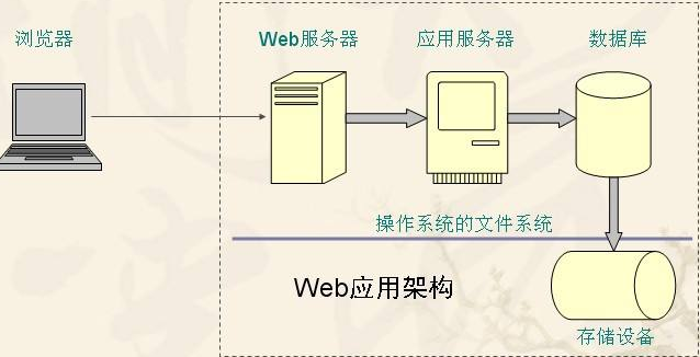 Web服务器是什么意思？